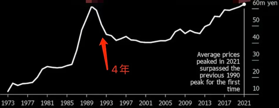 以日元计价的东京平均房价走势